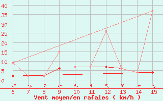 Courbe de la force du vent pour Erzincan