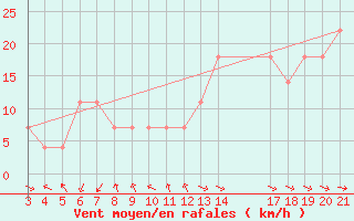 Courbe de la force du vent pour Lastovo