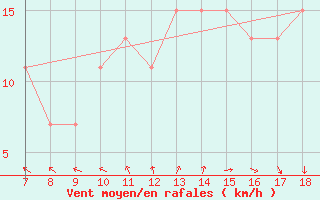 Courbe de la force du vent pour Alexandria / Nouzha