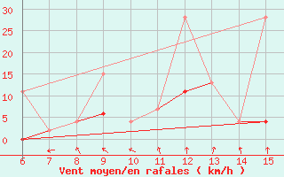 Courbe de la force du vent pour Erzincan