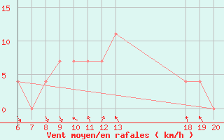 Courbe de la force du vent pour Pazin