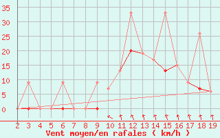 Courbe de la force du vent pour Chios Airport
