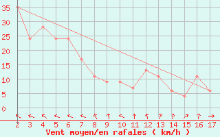 Courbe de la force du vent pour Proserpine Airport