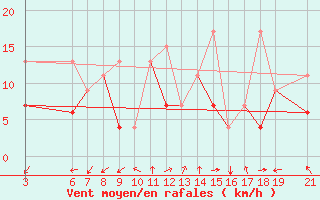 Courbe de la force du vent pour Beni-Mellal