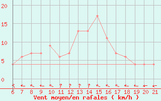 Courbe de la force du vent pour Capo Carbonara