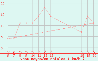 Courbe de la force du vent pour Pazin