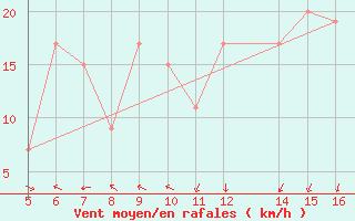 Courbe de la force du vent pour Ismailia
