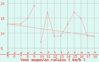 Courbe de la force du vent pour Viterbo