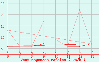 Courbe de la force du vent pour Hakkari