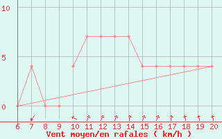 Courbe de la force du vent pour Dudince