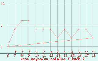 Courbe de la force du vent pour Tunceli