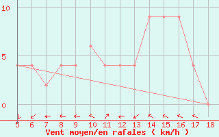 Courbe de la force du vent pour Perdasdefogu