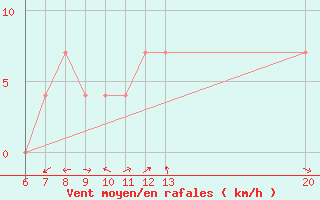 Courbe de la force du vent pour Jajce