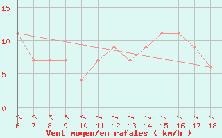 Courbe de la force du vent pour Capo Frasca