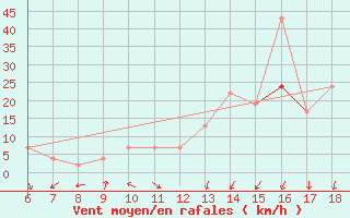 Courbe de la force du vent pour Guidonia