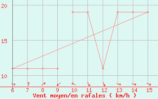 Courbe de la force du vent pour Morphou