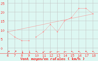 Courbe de la force du vent pour Murcia / Alcantarilla