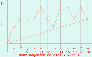 Courbe de la force du vent pour Tarvisio