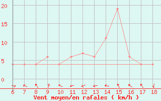 Courbe de la force du vent pour Frosinone