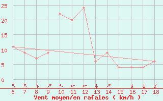 Courbe de la force du vent pour Guidonia