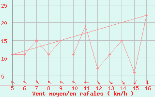 Courbe de la force du vent pour Ismailia