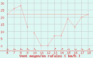 Courbe de la force du vent pour Monte Argentario