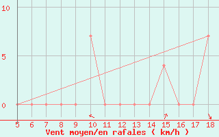 Courbe de la force du vent pour Kozani Airport