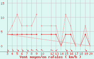 Courbe de la force du vent pour Kredarica