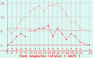 Courbe de la force du vent pour Vandells