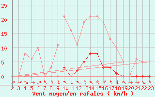 Courbe de la force du vent pour Recoubeau (26)