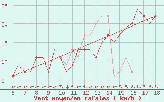 Courbe de la force du vent pour Murcia / Alcantarilla