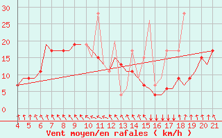 Courbe de la force du vent pour Mytilini Airport