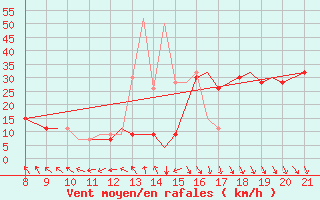 Courbe de la force du vent pour Hessen