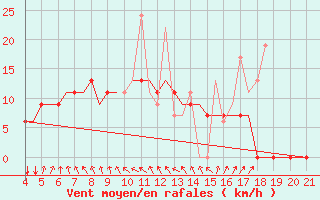 Courbe de la force du vent pour Mytilini Airport