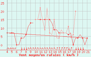 Courbe de la force du vent pour Mytilini Airport