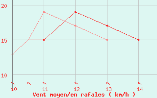 Courbe de la force du vent pour Trinidad