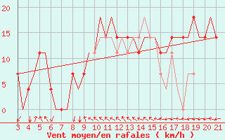 Courbe de la force du vent pour Kursk