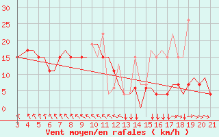 Courbe de la force du vent pour Mytilini Airport