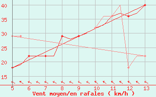 Courbe de la force du vent pour Wittmundhaven