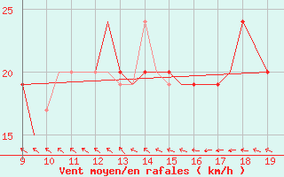 Courbe de la force du vent pour Morlaix / Ploujean