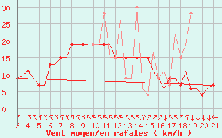 Courbe de la force du vent pour Mytilini Airport