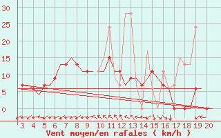 Courbe de la force du vent pour Chrysoupoli Airport