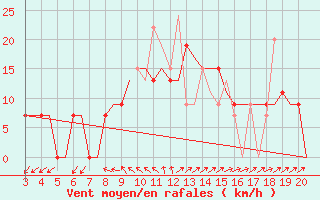 Courbe de la force du vent pour Chrysoupoli Airport