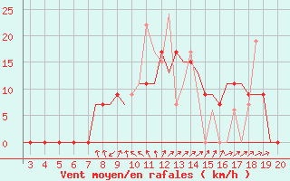 Courbe de la force du vent pour Chrysoupoli Airport