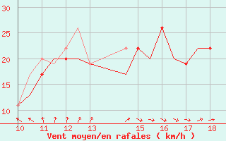 Courbe de la force du vent pour Oban Airport