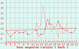 Courbe de la force du vent pour Chrysoupoli Airport