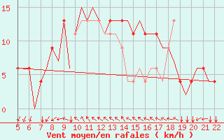 Courbe de la force du vent pour Reus (Esp)