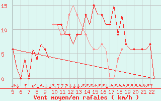Courbe de la force du vent pour Madrid / Getafe