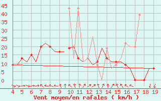 Courbe de la force du vent pour Chrysoupoli Airport
