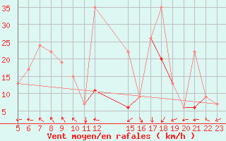 Courbe de la force du vent pour El Borma